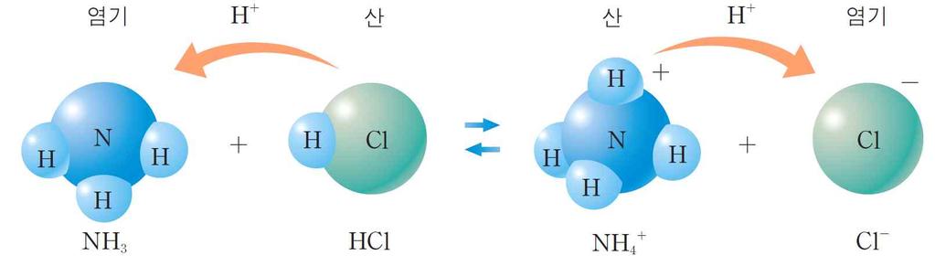 Ⅳ 닮은꼴화학반응 02. 산과염기의반응 02. 산과염기의정의 1. 아레니우스정의 Tip! 물은기준이다. 물에녹아서수소이온 (H + ) 을내놓는물질을산이라한다. 1) 산 : 수용액에서 1 산 : 수용액속에서수소이온 (H + ) 을내놓는물질 2 염기 : 수용액속에서수산화이온 (OH - ) 을내놓는물질 3 아레니우스정의의한계 수용액속에서만적용된다는한계가있다.