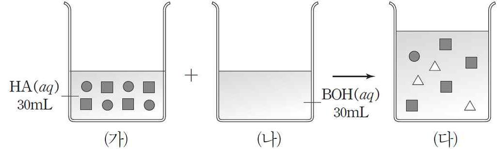 2. 산과염기의반응 신의한수 중화반응 Case -1 그림은묽은염산 (HCl) 20 ml 에수산화나트륨 (NaOH) 수용액을가할때, 혼합용 Na 수액의 Cl 를 NaOH 수용액의부피에따라나타낸것이다. 4) 수 Tip 무조건전체반응식을써야한다. 질문 1 전체이온수는 A=B 이다. 질문 2 혼합용액의온도는 B>C 이다. 질문 3 전기전도도는 A>B이다.