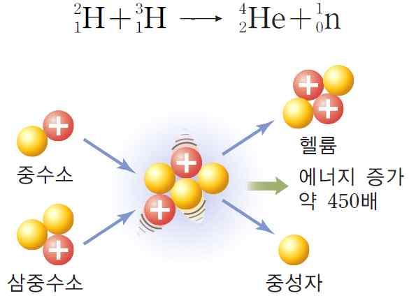 1. 원자의구조 2. 핵융합 1 핵융합 :2개이상의가벼운원자핵이결합하여무거운원자핵이되는반응을핵융합이라고하며, 핵융합과정에서에너지가방출된다.