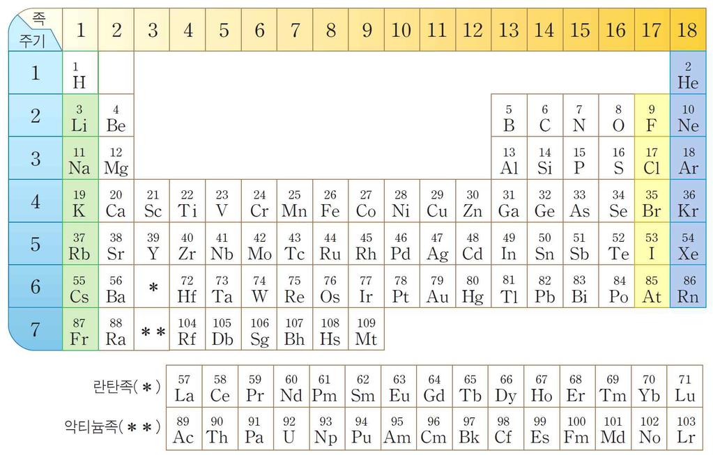 주기번호는원소의전자껍질수를의미하고같은주기의원소들은같은수의전자껍질 ( 주양자수 ) 을갖는다.