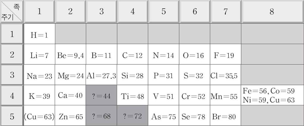 3. 주기적성질 신의한수 주기율표그림은중성원자 X의 3가지전자배치를나타낸그림은멘델레예프주기율표의일부를나타낸것이다. H=1은 H의원자량이 1이라는것을나타내고,?