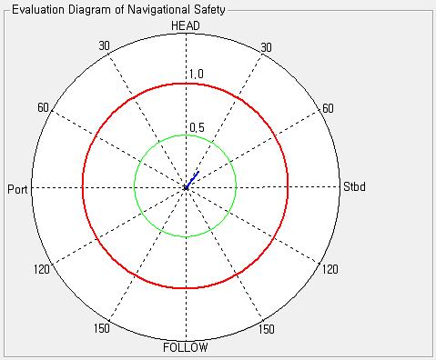 Evaluation Diagram of Navigation Safety / 항해안전성평가 / 3 차실선실험 Date & Time 2014.03.20. 01:00(KST) 2014.03.20. 01:30(KST) 2014.