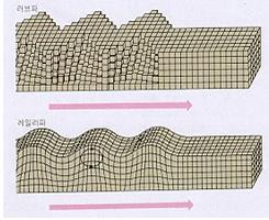 표층전체가수평방향으로진동 수평성분의지진계에만기록됨 R 파