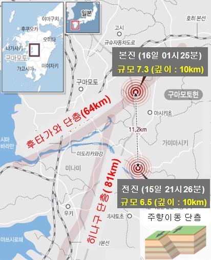 지진피해사례 일본구마모토지진 발생시기 2016 년 4 월 16 일 01:2(GMT) 발생장소