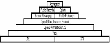 02) ETRI, MS 와 전자 ID 지갑 연구협력 프라이버시보호및개인정보공유를위한차세대 ID 관리기술의공동연구개발및 Information Security