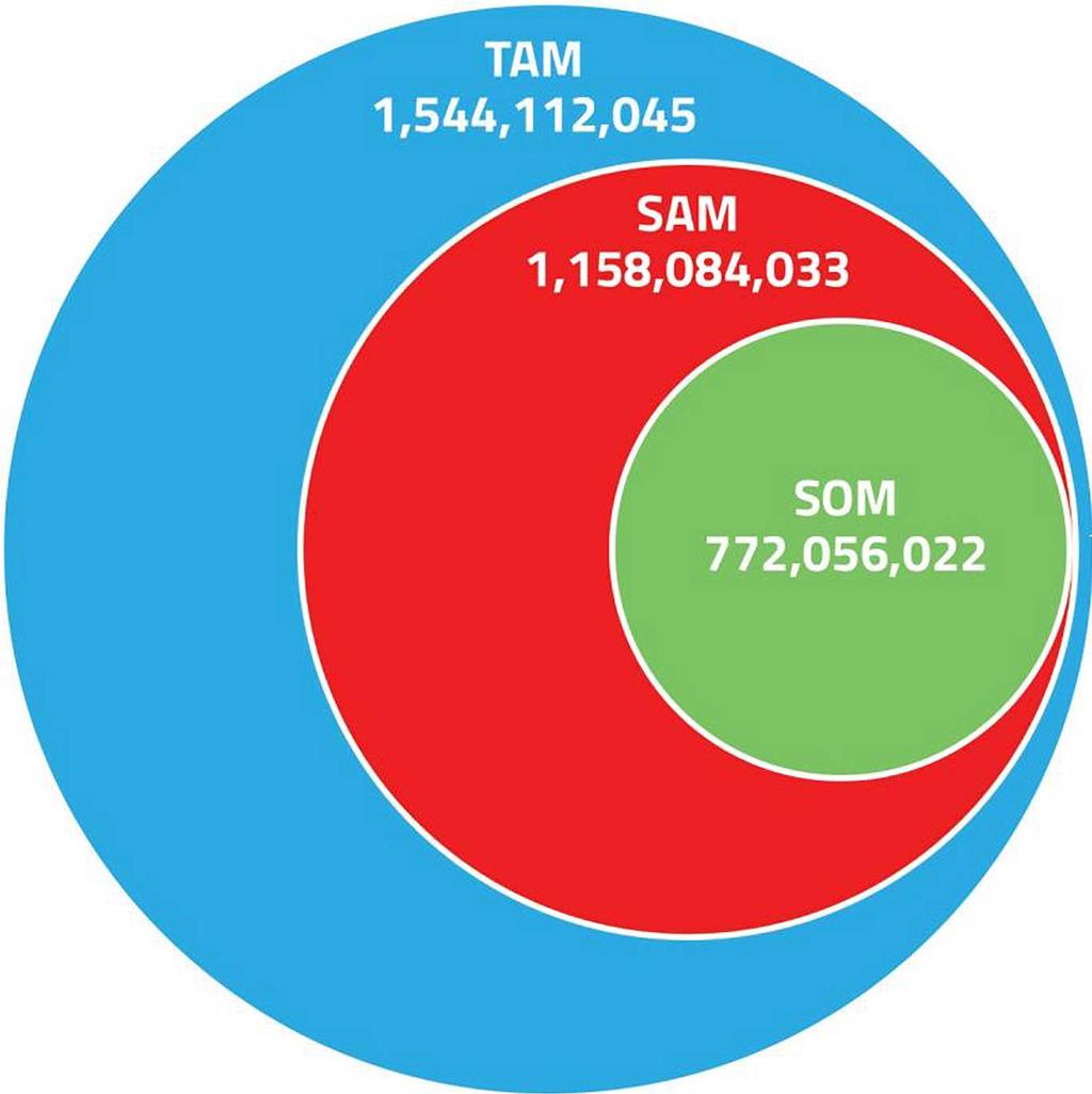 10.41 Summary of Market Size 시장 규모가 가능한 한 시장의 현실적인 규모에 근접하도록 하기 위하여 TAM, SAM, SOM 넘버를 얻기 위 해 49개국의 데이터를 수집 및 계산했습니다.