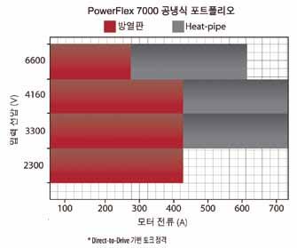 최신전력반도체기술을채용하여모든고전압인버터의부품수를최소로감소시켜에너지절감을통한비용감소와신뢰성향상은물론이고다운타임을최소화하고예비부품의재고를줄여줍니다. [ 혁신적인기술과설계 ] PowerFlex 7000 인버터는 Direct-to-Drive 기술을통해시스템의구성을단순화합니다.