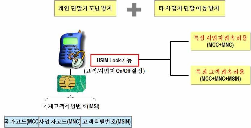 그림 4-12 IMSI 의구조 자료 : 김정태 (2007), p.2. SIM Lock은특정한단말에서미리규정된 SIM 카드만동작하도록제한하는기술을말한다. 이동통신단말기가저장하고있는정보와이동통신사업자가발행한 SIM 카드의정보가일치할경우에만단말기가작동한다. SIM 카드에사용제한기능을탑재하는것이아니라단말에관련기능을탑재한다.