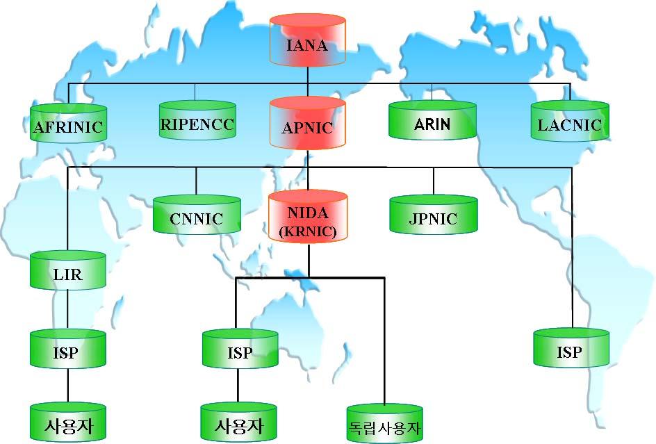 [IPv4 주소관리체계도 ] IANA에서관리되어지는 IPv4주소는각 RIR( 대륙별인터넷주소관리기관 ) 로할당되어져총 256개의 /8(16,777,216개) 로나누어관리되어진다.