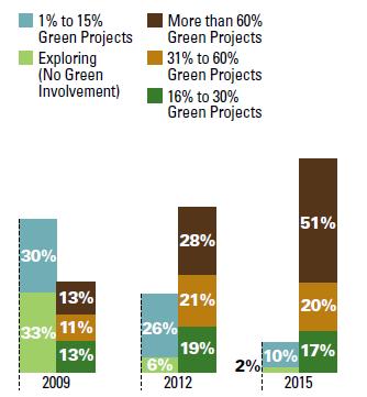 제 2 장국내외녹색설비기술동향 2) 국외시장현황세계적으로건설분야에서녹색건축이장기적인사업기회로간주되어관련산업및기술개발이가속화되고있다. 61개국의건축가, 엔지니어, 계약자, 소유자및컨설턴트의 51% 는녹색건축프로젝트가 2012년에 28% 정도에서 2015년에는 60% 이상이될것으로전망했다.