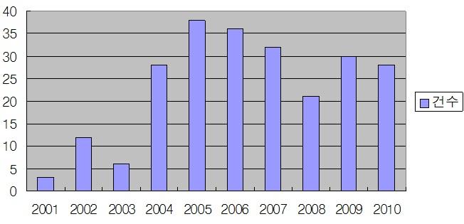 (3) 환기부문특허청에따르면환기설비에대한연간특허출원건수는 [ 그림 2-13] 과같이 2001~2003년연평균 7건에불과하던것이 2008~2010년에는 26건으로약 4배증가했다.