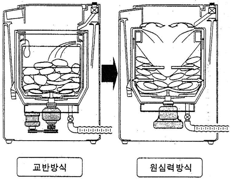 2) 세탁기특성 세계최초의신세탁방식 원심력세탁 개발종래의세탁방식은세탁물에어떠한기계의힘을가하여더렵혀짐을씻어내는기계적인세탁방식이다. 이방식은더럼을빠르고깨끗하게떨어뜨린다고하는점에서는우수하지만, 세탁물의흠집을남길수있다는관점에서는심각하지는않다고하지만문제를갖고있음. [ 그림 4-1] 세탁방식비교 원심력세탁방식은세탁조의속에물을넣은상태에서세탁조를회전시킨다.