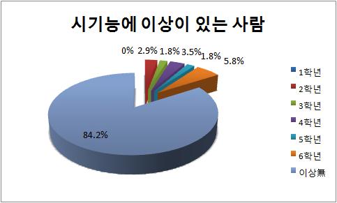 Table 1. In all of the visual function of elementary school students, and no anomaly 시기능이상有 시기능이상無 1학년 0명 24명 2학년 5명 22명 3학년 3명 22명 4학년 6명 36명 5학년 3명 10명 6학년 10명 31명 합계 27명 145명 총합 172명 Table 2.