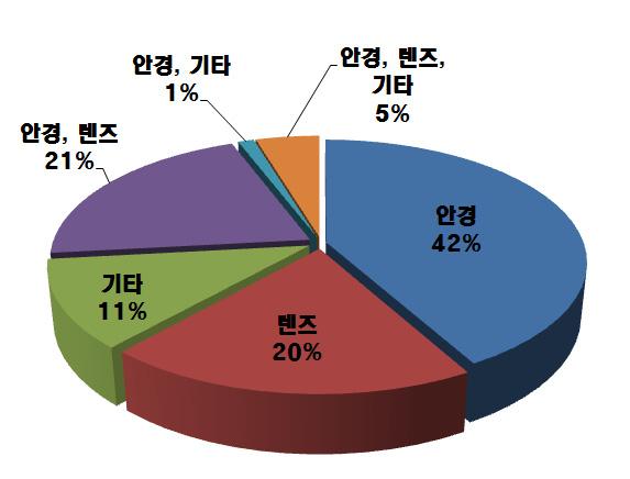 결과 설문조사결과안경원방문목적에따라안경관련방문 36명 (42%), 렌즈관련방문 17명 (20%),