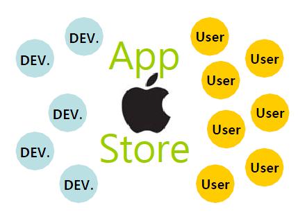 Ⅳ. 디지털환경에서의음원, 영상제작물유통현황 [ 표 4-1] 애플사 ( 社 ) 에코시스템사례 - 애플社의경우앱스토어가대표적인모바일에코시스템으로, 앱개발을위한 SDK 배포 개발업체 (3rd Party) 다운로드 개발된 App 등록, 검수, 판매