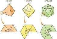 정다면체는왜 5 가지밖에없을까? 정다면체가되려면적어도한꼭짓점에서 3 개이상의정다각형이만나야하며, 한꼭짓 점에모인정다각형의각의크기의합은 360 보다작아야한다. 정다면체가되는경우를한꼭짓점에모인정다각형의종류에따라살펴보자. 1. 정삼각형으로만이루어진정다면체한면이정삼각형인경우, 한내각의크기는 60.