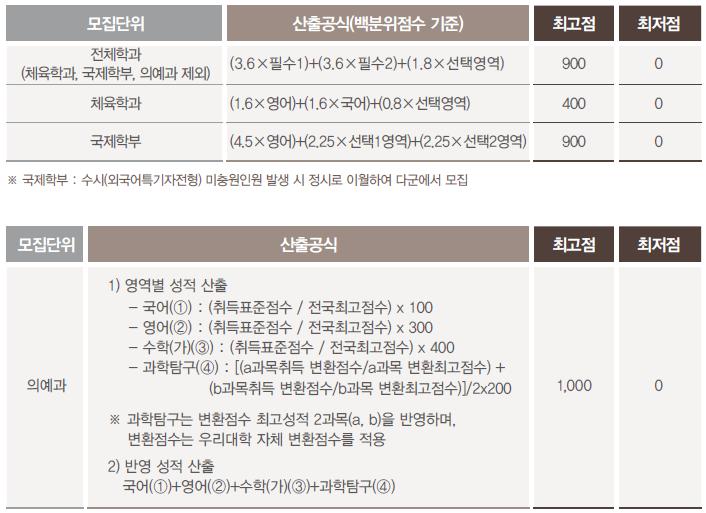 백분위취득점수에가산. 가산후만점초과시만점 수능가산점 구분 내역 자연과학보건생명대학, 공과대학 체육학과 간호학부 7.