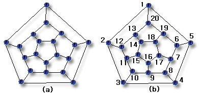 정보과학영재교육교수학습자료( 중등-심화-단원 2) [ 그림 6-3] 해밀턴그래프 즉, 그래프 G =( V, E ) 가주어진모든정점들을정확하게한번만경유해서 하나의경로가있는그래프를우리는해밀턴경로가존재한다고한다고한다. 더욱이그래프에서모든정점들을포함하는사이클을우리는해밀턴사이클이라 고하며, 한모서리를제외한경로를우리는해밀턴경로라고한다.