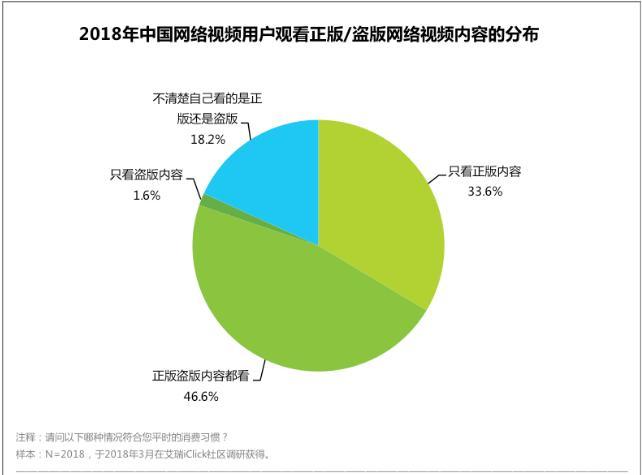 ㅇ특히최근들어이용자들의유료소비를이끌고있는중국동영상스트리밍기업의비지니스모델인독점라이센스를가진동영상콘텐츠가자주해적판의대상이되고있다. ㅇ아이리서치의조사결과에따르면, 응답자중 33.6% 의동영상스트리밍이용자들만이오직정품콘텐츠만을본다고답했으며, 48.2% 의응답자들은해적판콘텐츠를본다고답했으며, 18.