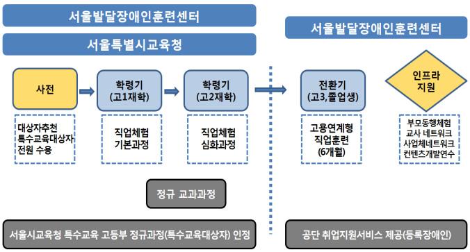 서울발달장애인훈련센터는직업정보가부족한특수교육대상고등학교 1~2 학년학생에게는직업체험의기회를제공하고, 전공과과정 ( 고등학교졸업후 1~2년과정발달장애인 )