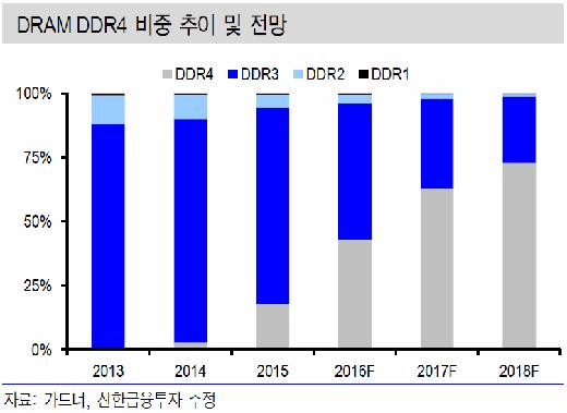 Chip Resistor 시장성장확대 DDR4 아키텍처변화및 SSD 수요에따른매출증가 DDR4 본격화 - PC 와모바일모두채택비중확대 차세대 D-RAM DDR4 및 SSD, 칩저항기공급확대 2016년은