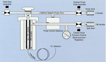 Split Mode Flow Diagram Flow 의종류 - Total Flow Rate : GC에주입되는운반기체의유량 - Septum Purge Flow : 시료가주입되는동안 Septum 아래로유입되어불순물을제거하게되며, 일반적으로 3-6ml /min정도로설정한다.
