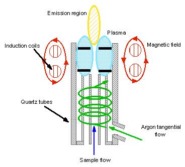 유도결합플라스마 - 분광분석기( ICP-OES ) 원리 ICP(Inductively Coupled Plasma) 는 해유도된전자장이결합된플라스마를말한다.