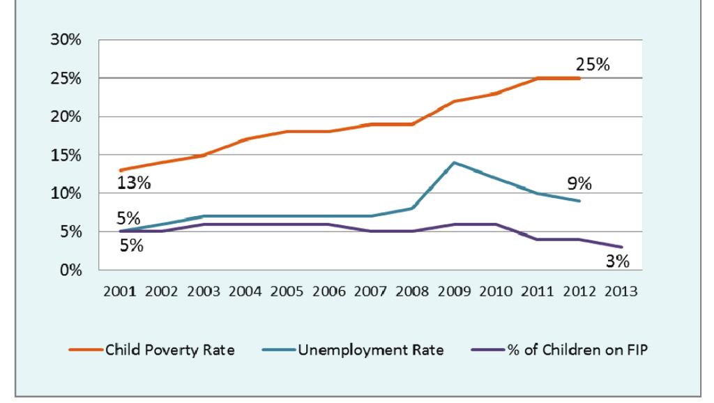 196 각국공공부조제도비교연구 : 미국편 이러한결과는다른지표와관련해서도설명이될수있다. 아래표를살펴보면, 지난 10년간미시건주의빈곤율은지속적으로악화되었다.