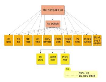 제 3 장베트남통치기구의특징 2. 조직 베트남국회는국회상무위원회와대외위원회, 민족회의, 법률위원회, 경제위원회, 재정및예산위원회, 국방및안보위원회, 사회문제위원회, 사법위원회, 과학 기술및환경위원회, 문화 교육 청소년및아동위원회로구성되어있다 ( 국회조직법제22조 25) ).