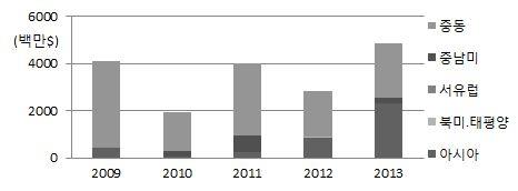 2012 년까지매출액이지속적으로증가하 였다.