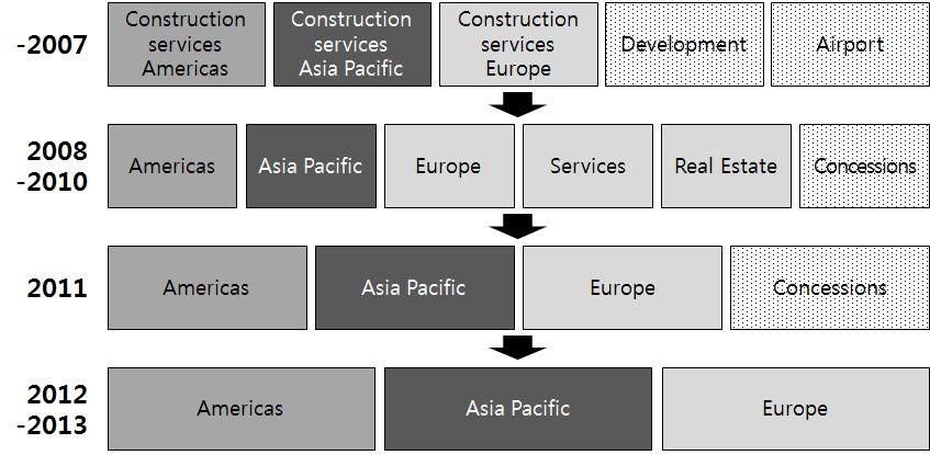 Hochtief 의사업부는지역별로구분된조직들 (Americas,Asia Pacific,Europe) 과전략적인목표를가진조직 (Concession) 으로구성되어있었으나 2012 년기업구조를개편하여 Concession 사업부를 Europe 사업부로편입시켰다.