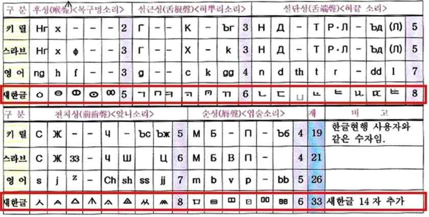 기발한생각의새글자창제의예는,