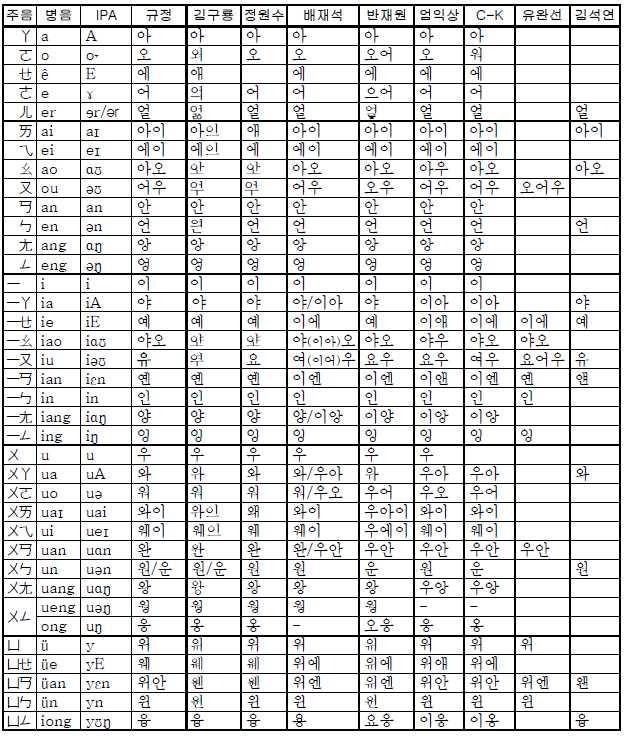여러가지중국어표기법비교 운모 (13) 국제한글음성문자 (IKPA; International Korean Phonetic Alphabet, 구 HPA)