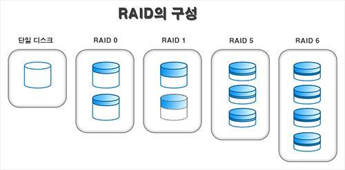 1. NAS 의기본개념 01 RAID 종류 RAID 0 : 처음출시된버전입니다. 속도가가장빠릅니다. 반면, 하드가한개망가지면모든데이터를아예사용할수없고, 복구가어렵습니다. [ 사용가능한용량 = RAID 로묶인하드개수의합 ] RAID 1 : 2 개의하드를하나로묶는기술이며, 하드가한개망가져도바로복구가능하며, 복구가쉽습니다.