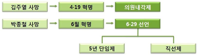 3 김대중정부 (1998~2002)