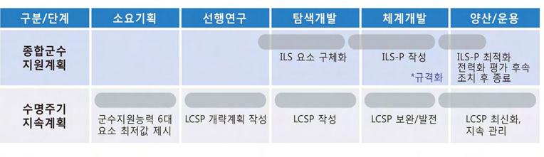 .. c) 종합군수지원발전방안 (ILS-P: Integrated Logistics Support-Plan) (LCSP: Life Cycle Sustainment Plan 78) ). ILS-P LCSP. 79) /.,.., ( / ).