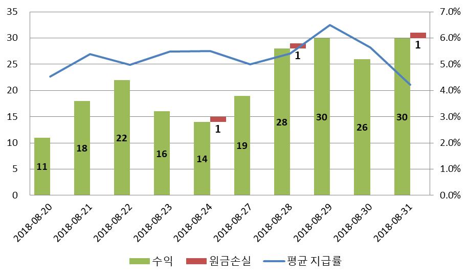 IV. 주간상환현황 이번주 ELS 상환평균지급률은연 5.33% 로지난주보다 0.11%p 증가했으며, ELS 상환건수는 172건으로전주대비 62건증가했다. 이번주조기상환건수는 121건을기록했다. 만기상환건수는 51건으로전주에비해 12건증가하였다.