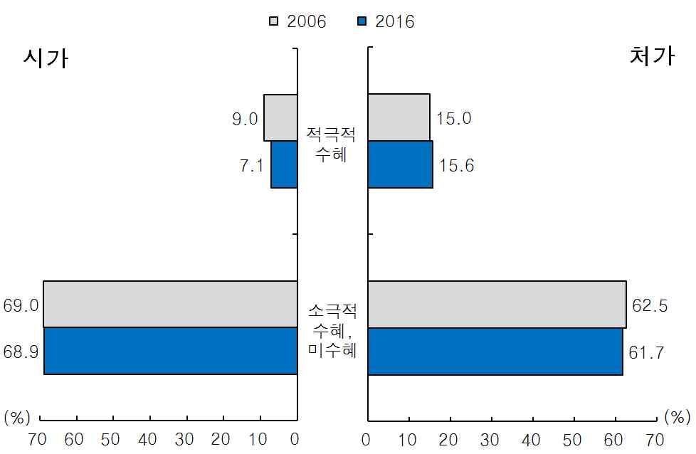 양가부모에대한적극적인경제적지원을한사람들의비율은 2016 년처 가 (24.9%) 보다시가 (30.6%) 가 5.7%p 더높으나, 그차이는 10 년전 13.6%p( 처 가 17.6%, 시가 31.