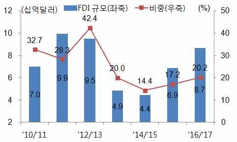 FOREIGN DIRECT INVESTMENT(FDI) FROM APRIL, 2000 to DECEMBER, 2017",