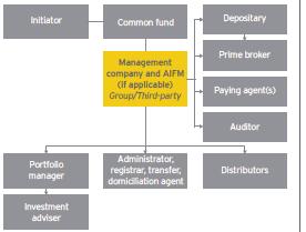 < 그림 Ⅲ-5> UCI 설립과서비스공급자 ( 회사형구조 / 운용회사선임시 ) UCITS AIF 자료 : EY(2014) 이외포트폴리오매니저 (portfolio manager), 투자자문업자 (investment adviser), 등록대리인 (registrar agents), 명의개서대행사 (transfer agency), 업체설립대행자