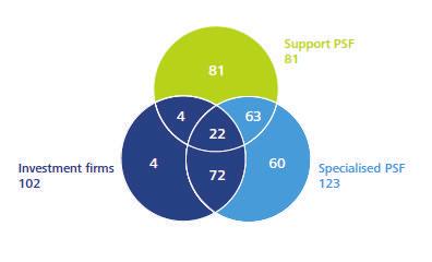 2014년인가투자회사는 102개, 특수PSF는 123개, 지원PSF는 81개사이나, 세부문모두에서영업하는 PSF는 22사등상당수의회사가다양한업무를중첩하여제공하고있음 특히, 펀드의주요후선업무인특수PSF와투자회사업무를동시에수행하는기업은 94개에달하며, 지원PSF와특수PSF 업무를동시에제공하는회사는 85개에달함 < 그림 Ⅲ-7> PFS 추이및구성 PFS 수추이