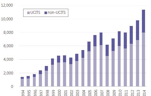 < 그림 Ⅱ-18> EU 펀드시장전체규모 ( 단위 : 십억, 유로 ) 12,000 UCITS non-ucits 10,000 8,000 6,000 4,000 2,000 0 1994 1995