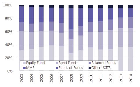 < 그림 Ⅱ-21> UCITS 유형별비중 100% 80% 60% 40% 20% 0% Equity funds MMF Bonds Funds Funds of Funds Balanced Funds Other UCITS 2003 2004 2005 2006 2007 2008 2009 2010 2011 2012 2013 2014 자료 : EFAMA