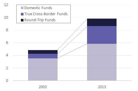< 그림 Ⅱ-26> EU 지역국경간펀드시장규모변화 ( 단위 : 조, 유로 ) 12 10 Domestic Funds True Cross-Border Funds