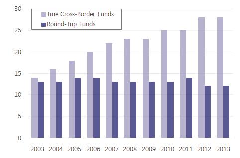%) 30 25 True Cross-Border Funds Round-Trip Funds 20 15 10 5 0 2003 2004 2005 2006 2007