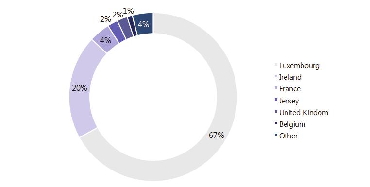 2014년말기준국경간펀드설정지상위 5개국은룩셈부르크 (67%), 아일랜드 (20%), 프랑스 (4%), Jersey(2%), 영국 (1%) < 그림 Ⅱ-28> 국경간펀드설립지상위 5 개국 (2014 년말 ) 자료 : PwC 룩셈부르크와아일랜드를중심으로한자세한펀드시장상황은제Ⅲ장에서서술 3.