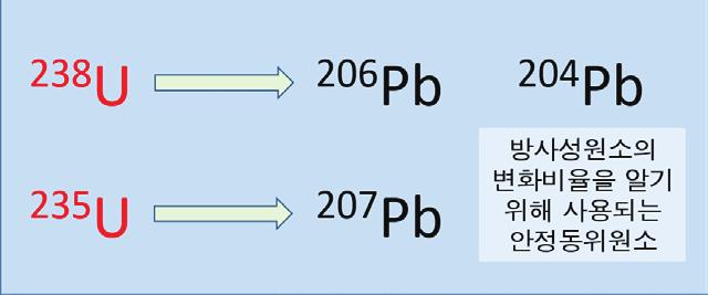 9) 납-납연대측정방법은두개의독립적인모원소인 238 U 과 235 U를그마지막딸원소인 206 Pb와 207 Pb에비교하는방식으로 등시선 (isochron) 이란수학적도구를사용한다. 두우라늄이오늘날의실험실에서측정되는각각의속도와동일하게과거에도붕괴했다고가정하기때문에, 하나의납동위원소가다른납동위원소보다많아지는양의비율을이용해시간의흐름으로환산될수있다고믿는것이다.