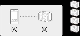 클라이언트는그룹오너를통해스마트폰과통신합니다. (A): 스마트폰 (B): 그룹오너 (C): 클라이언트 만그룹오너또는클라이언트로연결할수있습니다. 그룹오너로연결하고자하는카메라에서 MENU 설정하여주십시오.