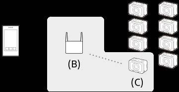 (A): 스마트폰 (B): 액세스포인트 (C): 카메라 ( 클라이언트 ) 만클라이언트로연결할수있습니다. 연결할각카메라에서 MENU ( 네트워크 ) [ 스마트폰으로제어 ] 를선택하고다음과같이설정하여주십시오.