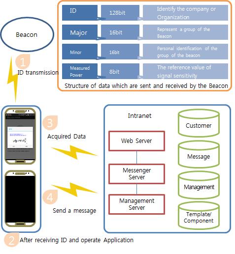 A Study of Dementia Patient Care Monitoring System Based on Indoor Location Using Bluetooth Beacon 제공도가능한것이큰장점이라고생각된다.